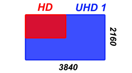 Qué es 4K UHD en proyectores